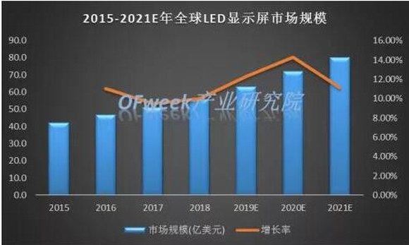 2015-2021E年全球小間距LED顯示屏市場規模